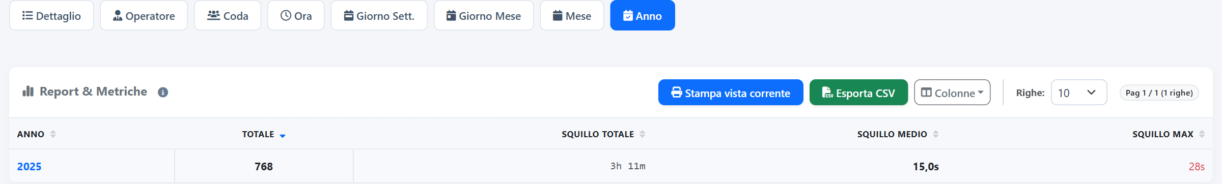 Per anno