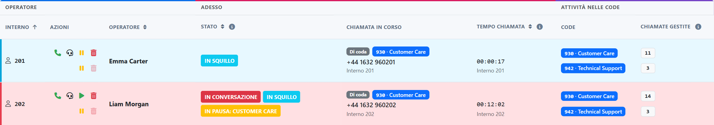 Monitor degli interni — Colonne di attività delle code