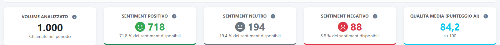 Qualità e AI — Volume, sentiment e qualità media