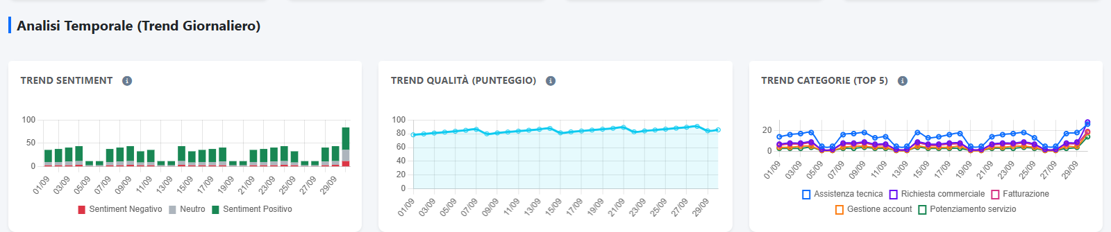 Qualità e AI — Segui l’andamento giorno per giorno