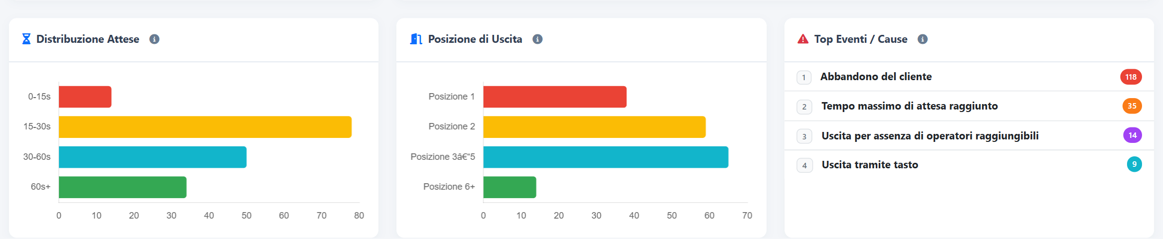 Chiamate perse — Attesa, posizione di uscita e motivi registrati