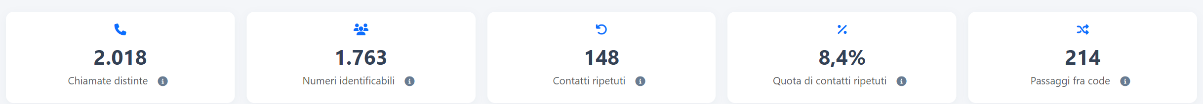 Contatti e percorsi — Chiamate, contatti ripetuti e passaggi tra code
