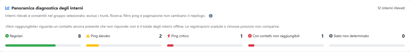 Stato — Diagnostica registrazioni