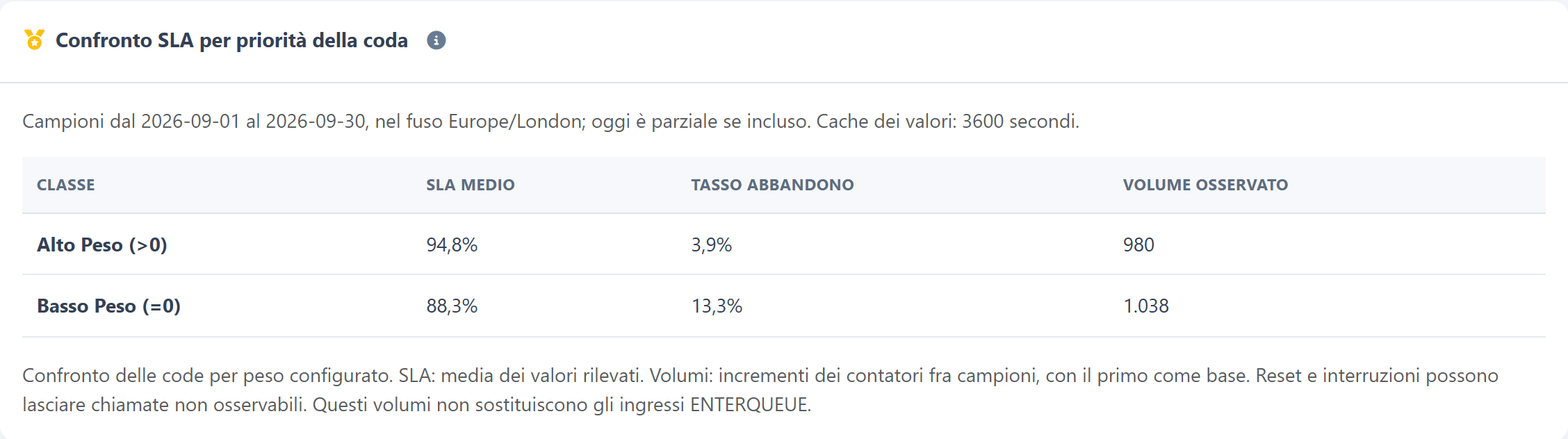 Carico di lavoro e previsioni — Confronta il servizio per priorità di coda