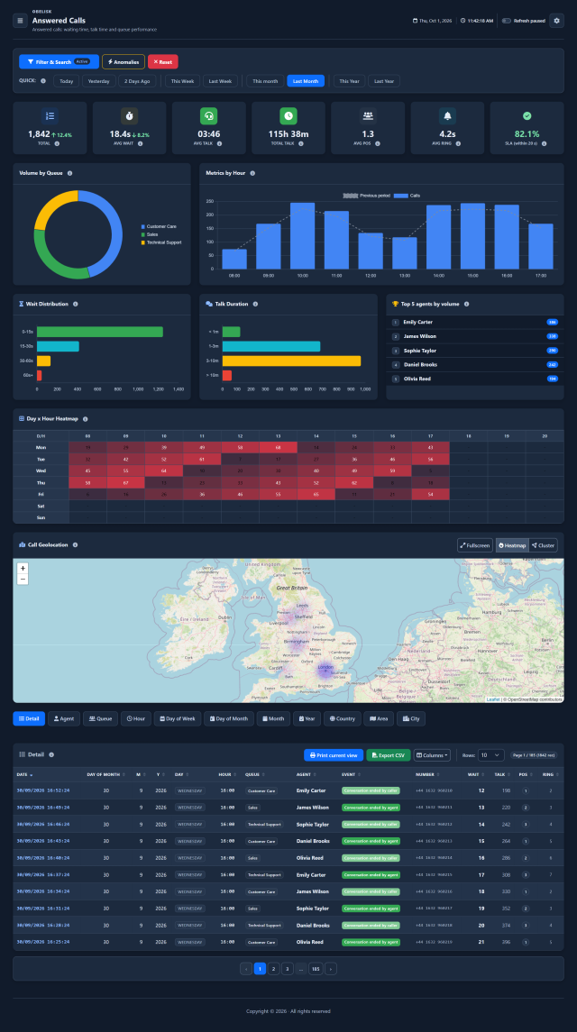 Answered calls & KPIs — Dark theme