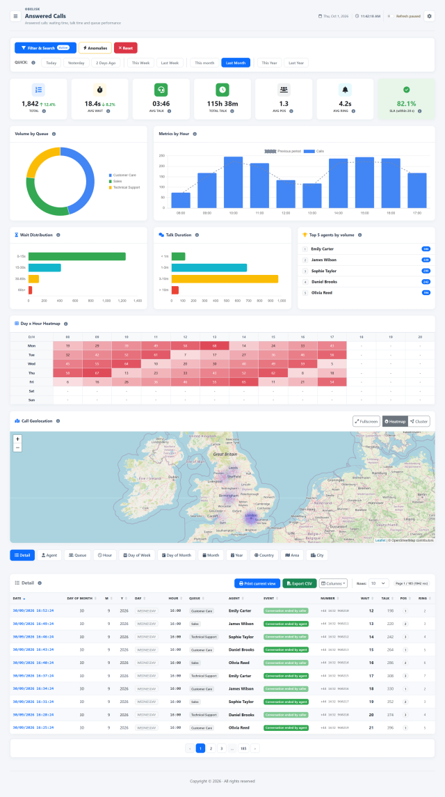 Answered calls & KPIs — Light theme