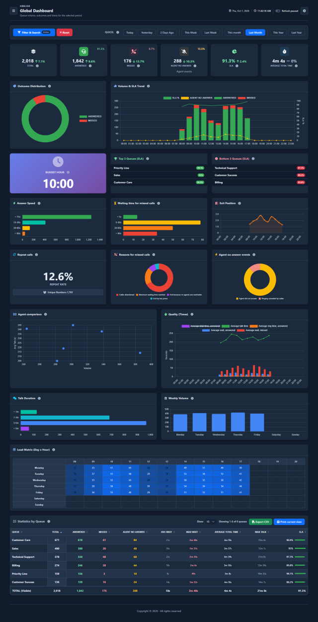 Global Dashboard — Complete Global Dashboard — Dark theme