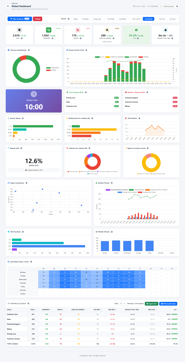 Global Dashboard — Complete Global Dashboard — Light theme