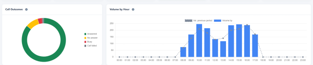 Outbound Calls — Outcomes and hourly volume