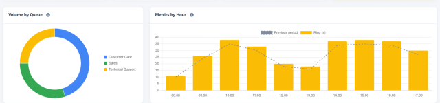Ring No Answer — Queue distribution and hourly trends