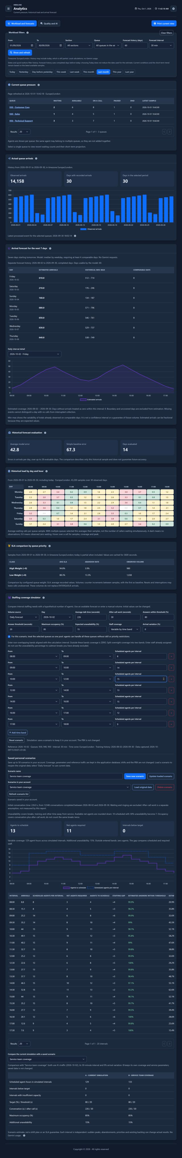 Workload & forecast — Dark theme