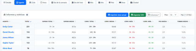 Por agente