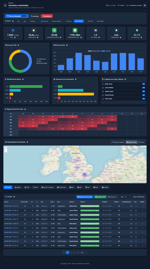 Llamadas atendidas y KPI — Tema oscuro