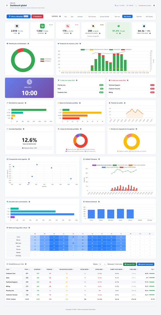 Dashboard global — Dashboard global completo — Tema claro