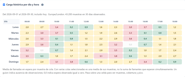 Carga de trabajo y previsiones — Encuentra presión de espera recurrente